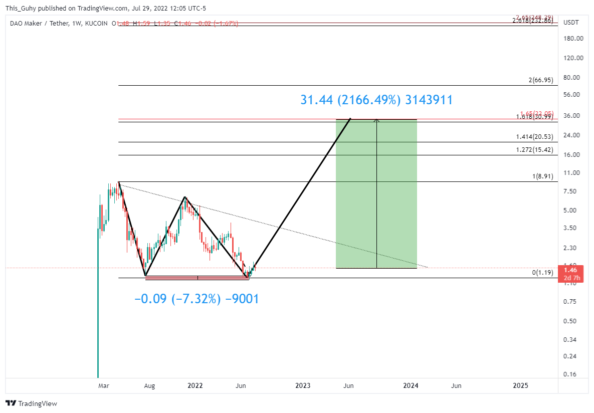 KUCOIN:DAOUSDT Chart Image by This_Guhy