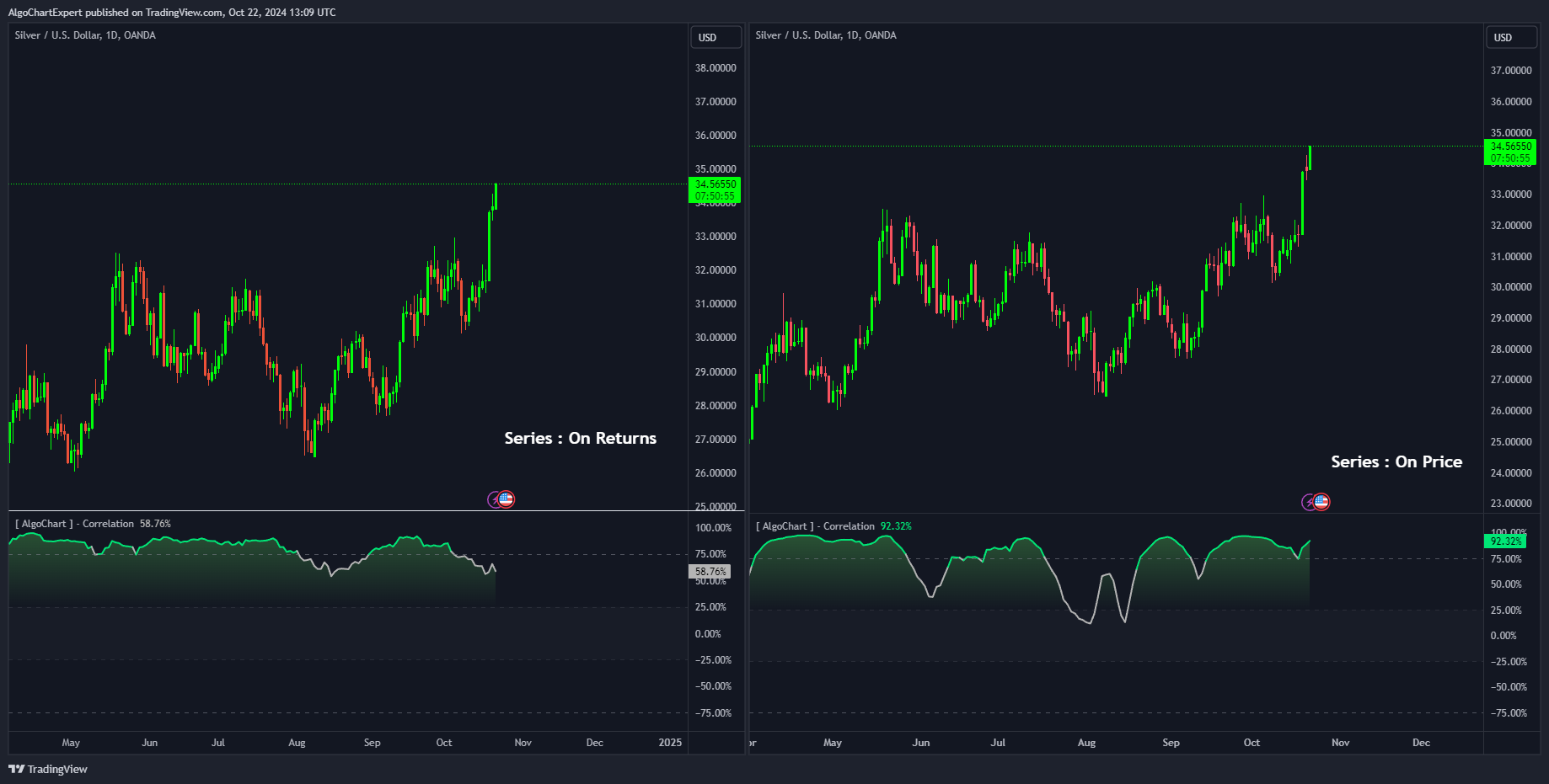 OANDA:XAGUSD Chart Image by AlgoChartExpert
