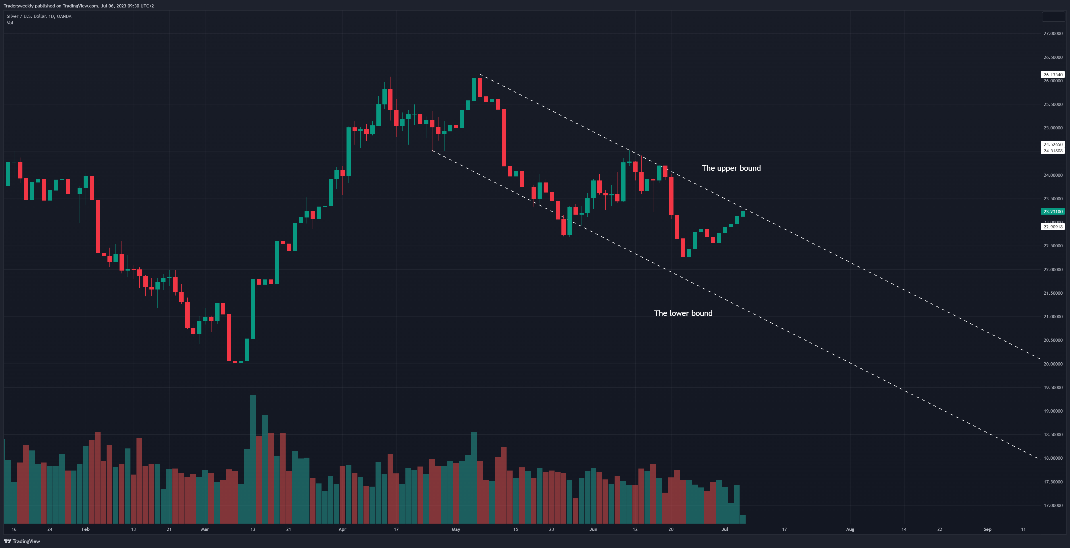 OANDA:XAGUSD Chart Image by Tradersweekly