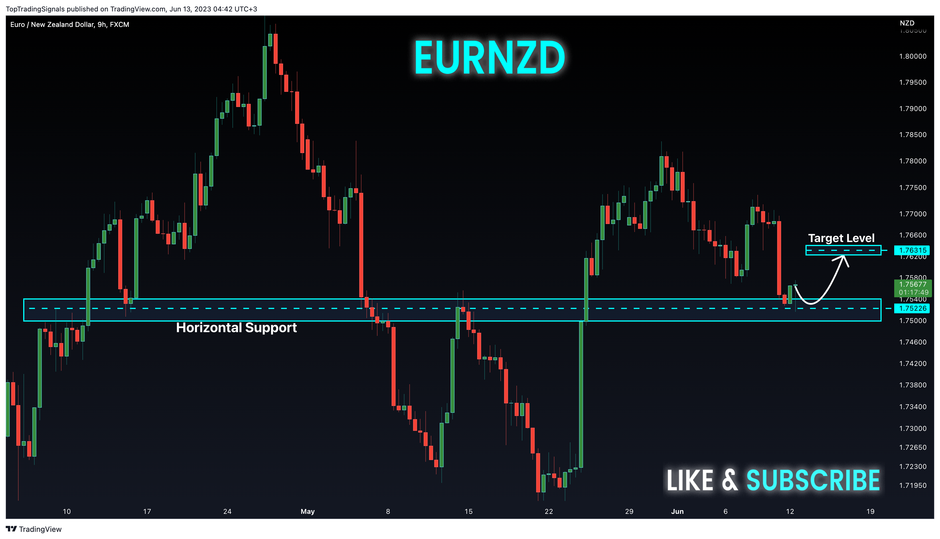 FX:EURNZD Chart Image by TopTradingSignals