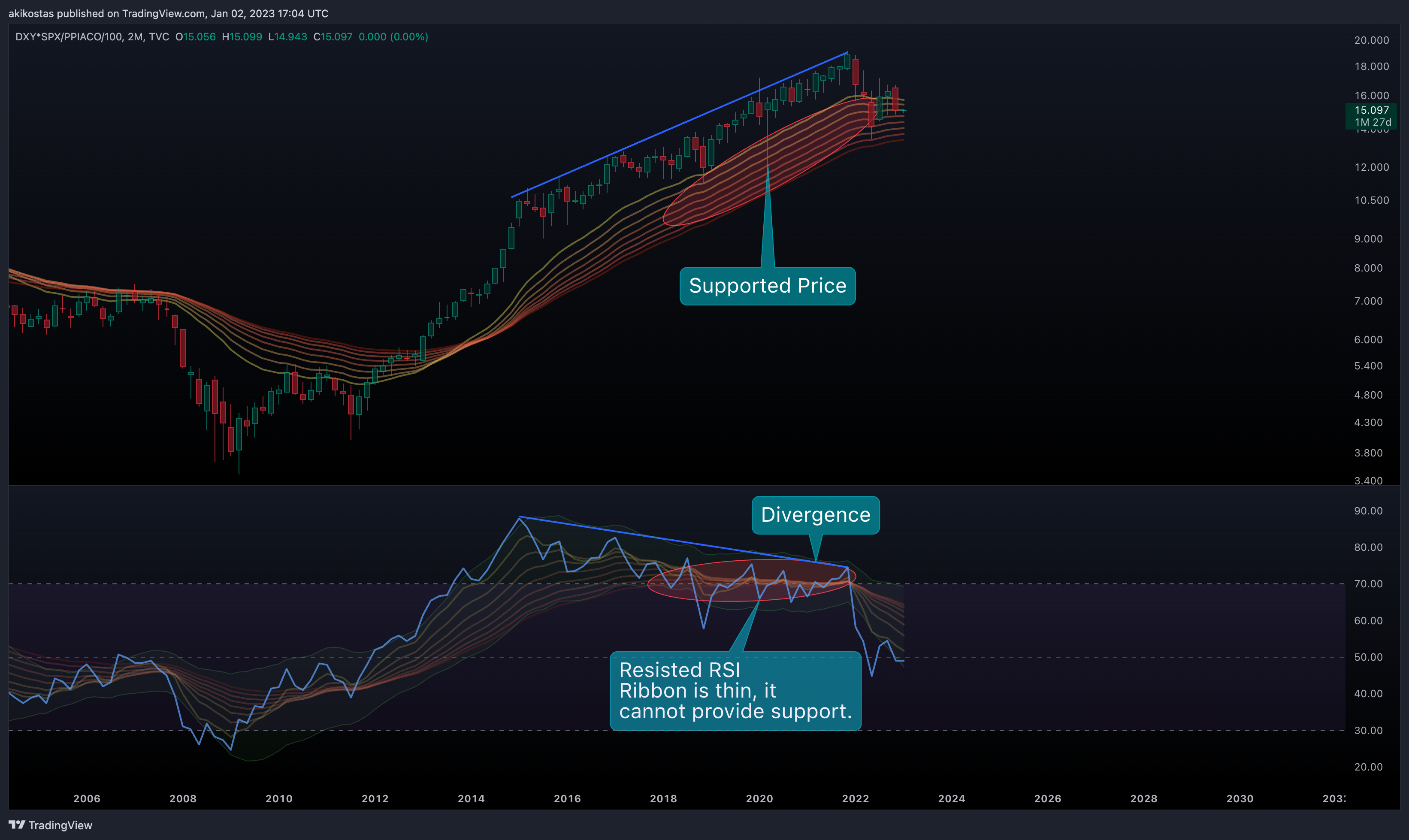 TVC:DXY*SP:SPX/FRED:PPIACO/100 Chart Image by akikostas