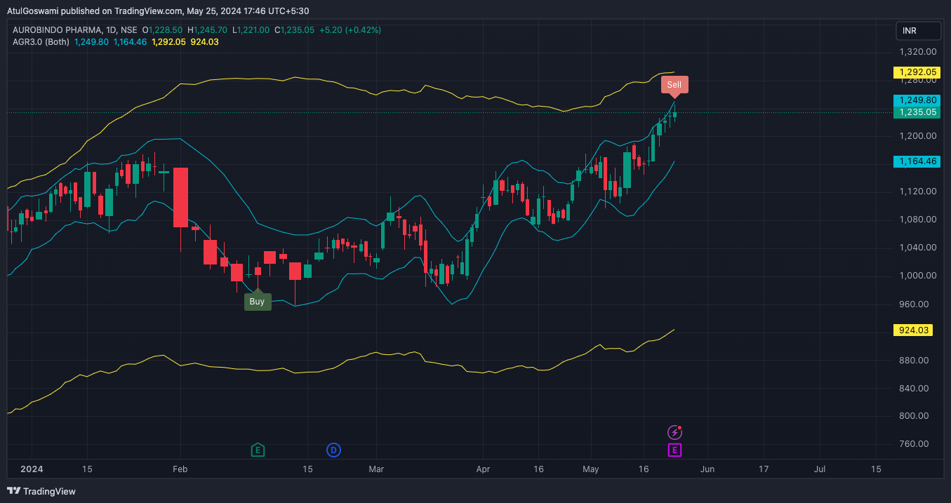 NSE:AUROPHARMA Chart Image by Dr_AtulGoswami