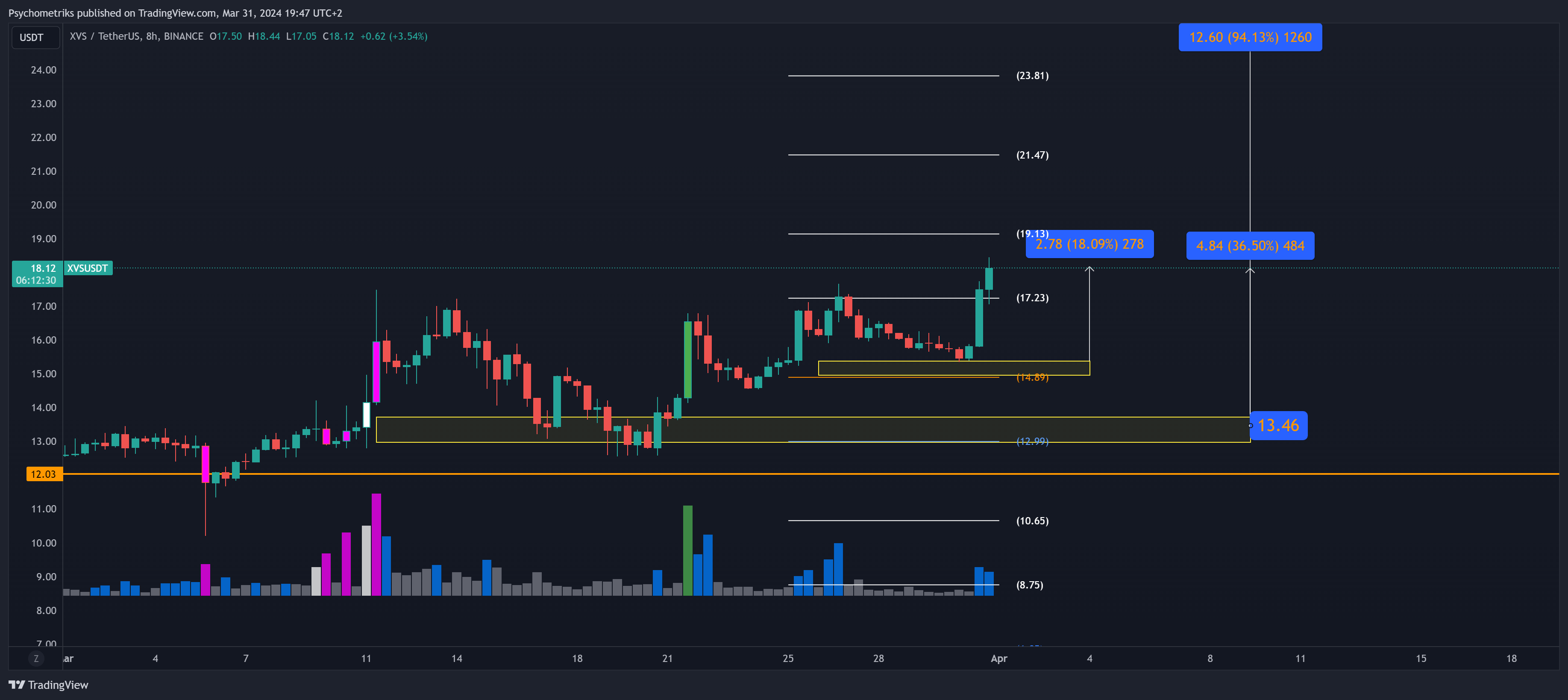 BINANCE:XVSUSDT Chart Image by Psychometriks