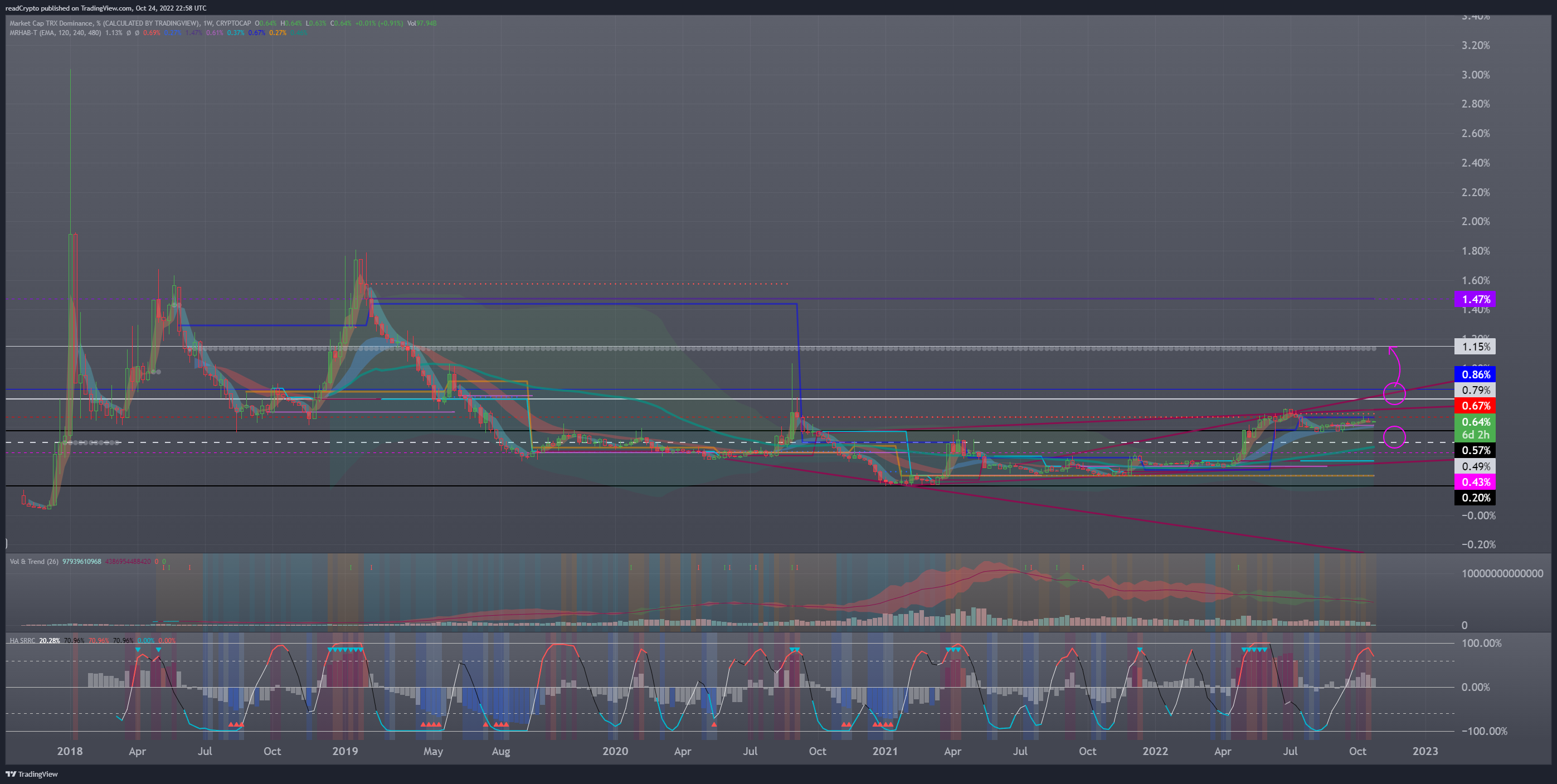 CRYPTOCAP:TRX.D Chart Image by readCrypto