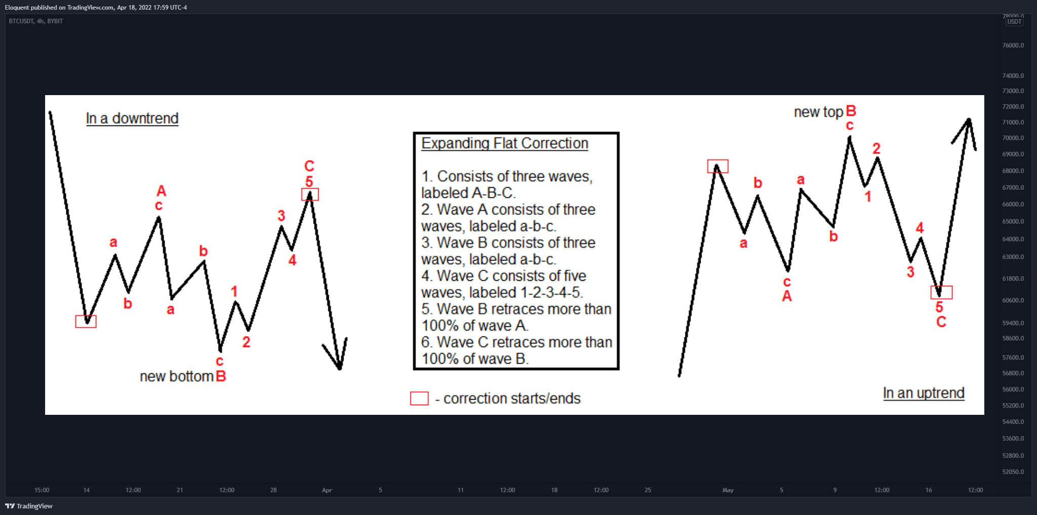 BYBIT:BTCUSDT Chart Image by notoriousbids