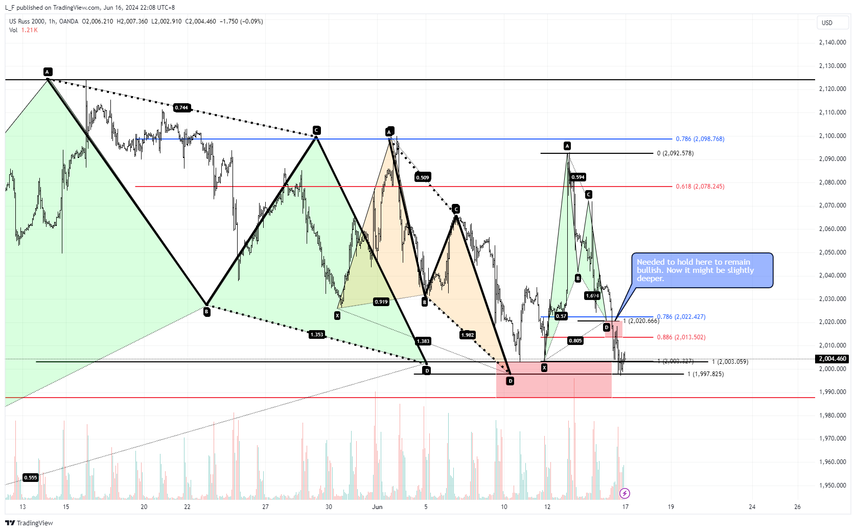 OANDA:US2000USD Chart Image by L_F