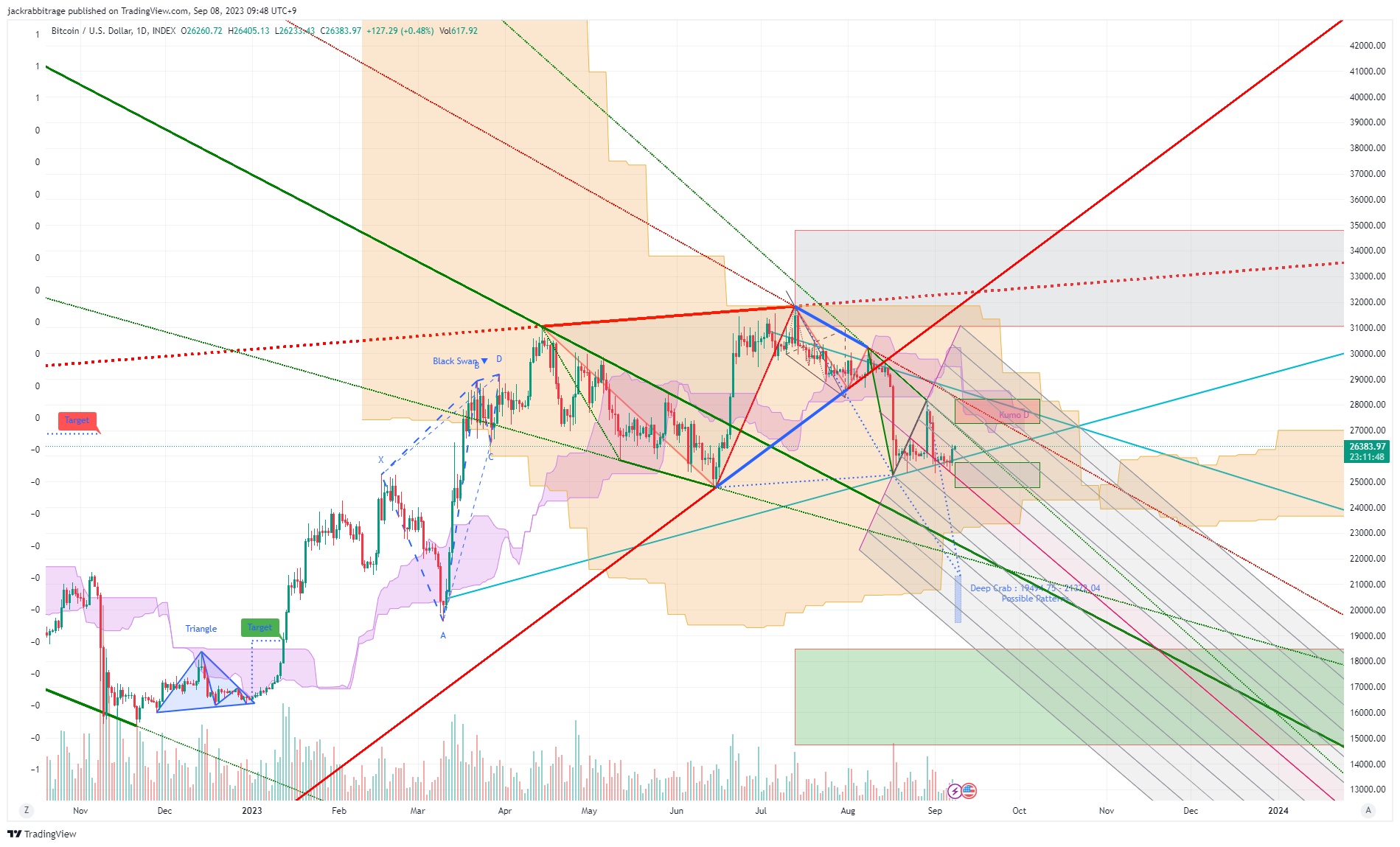 INDEX:BTCUSD Chart Image by jackrabbitrage