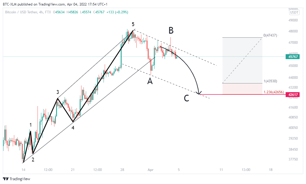FTX:BTCUSDT Chart Image by BTC-XLM
