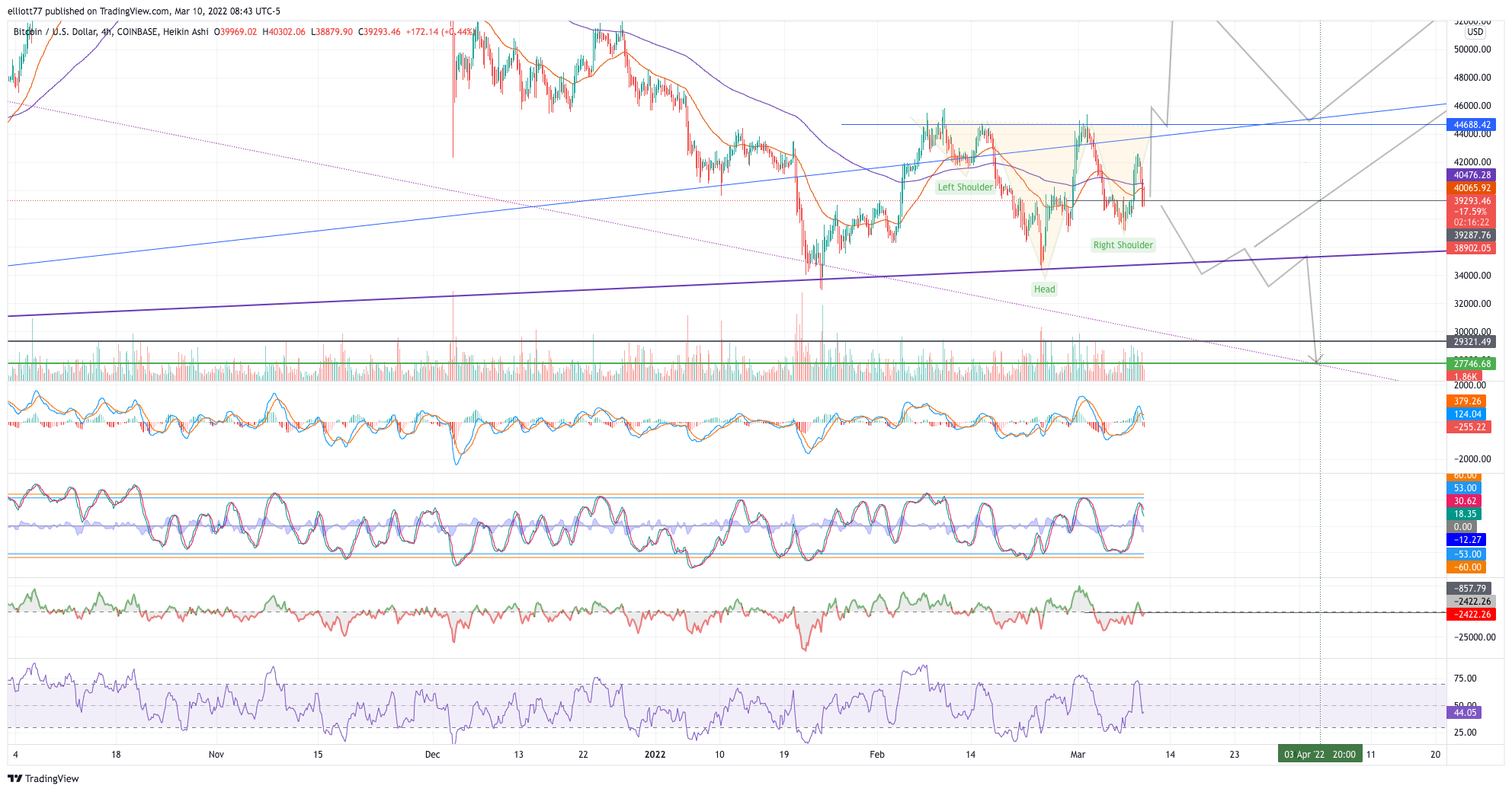 COINBASE:BTCUSD Chart Image by elliott77