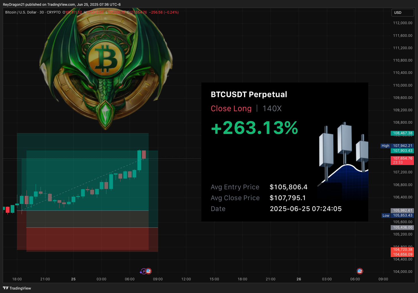 CRYPTO:BTCUSD Chart Image by ReyDragon21