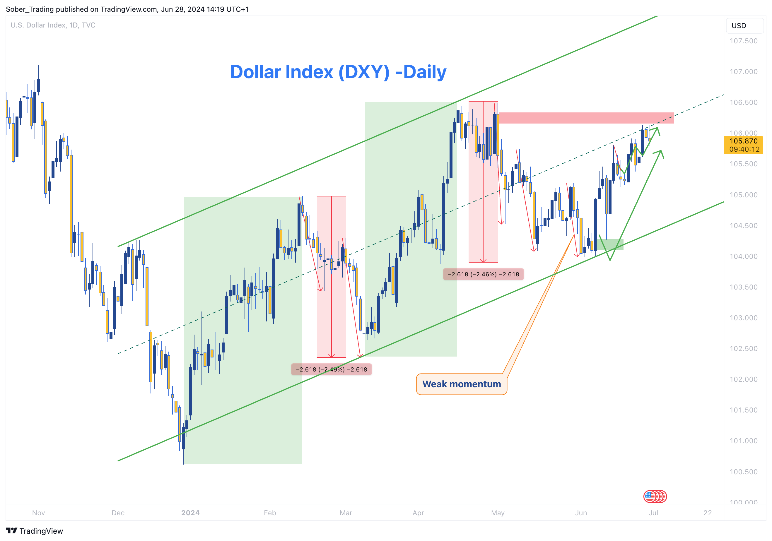 TVC:DXY Chart Image by Sober_Trading