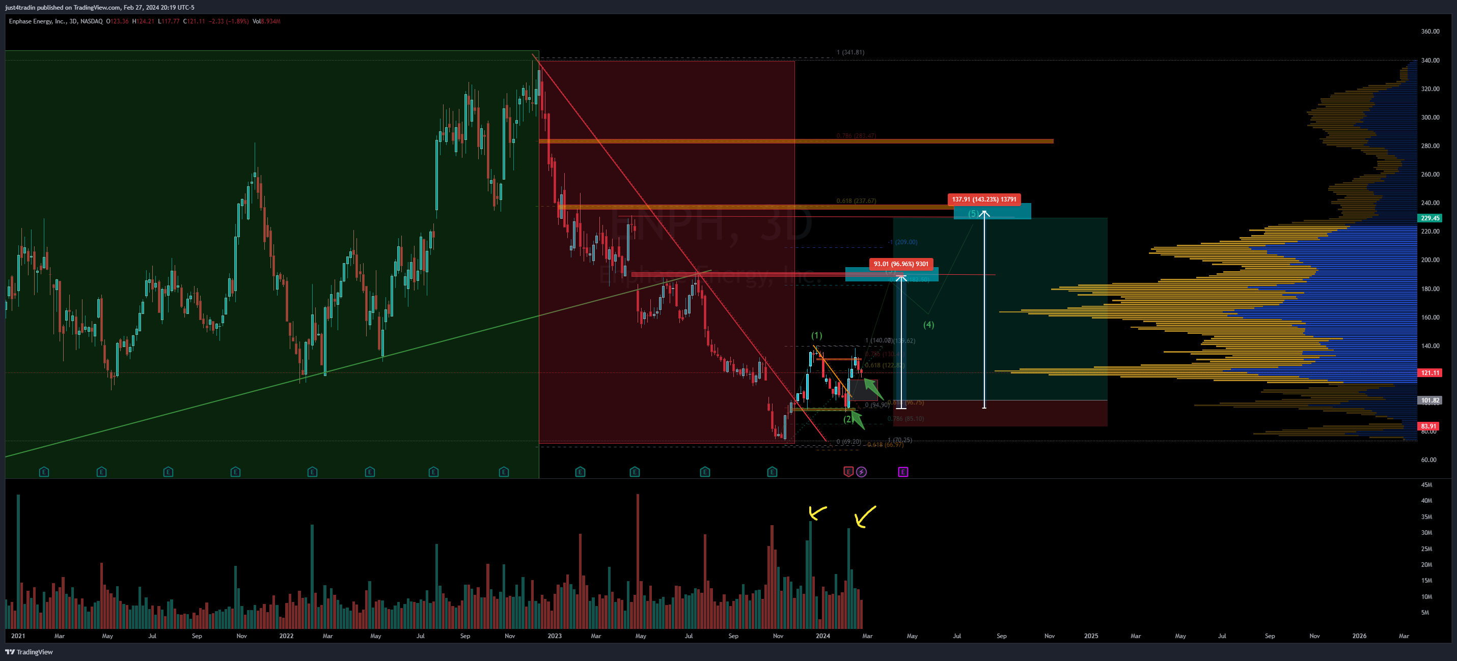 NASDAQ:ENPH Chart Image by just4tradin