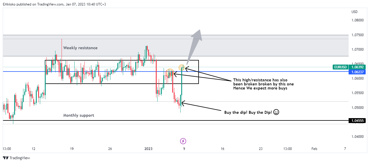FX:EURUSD Chart Image by EMkioko