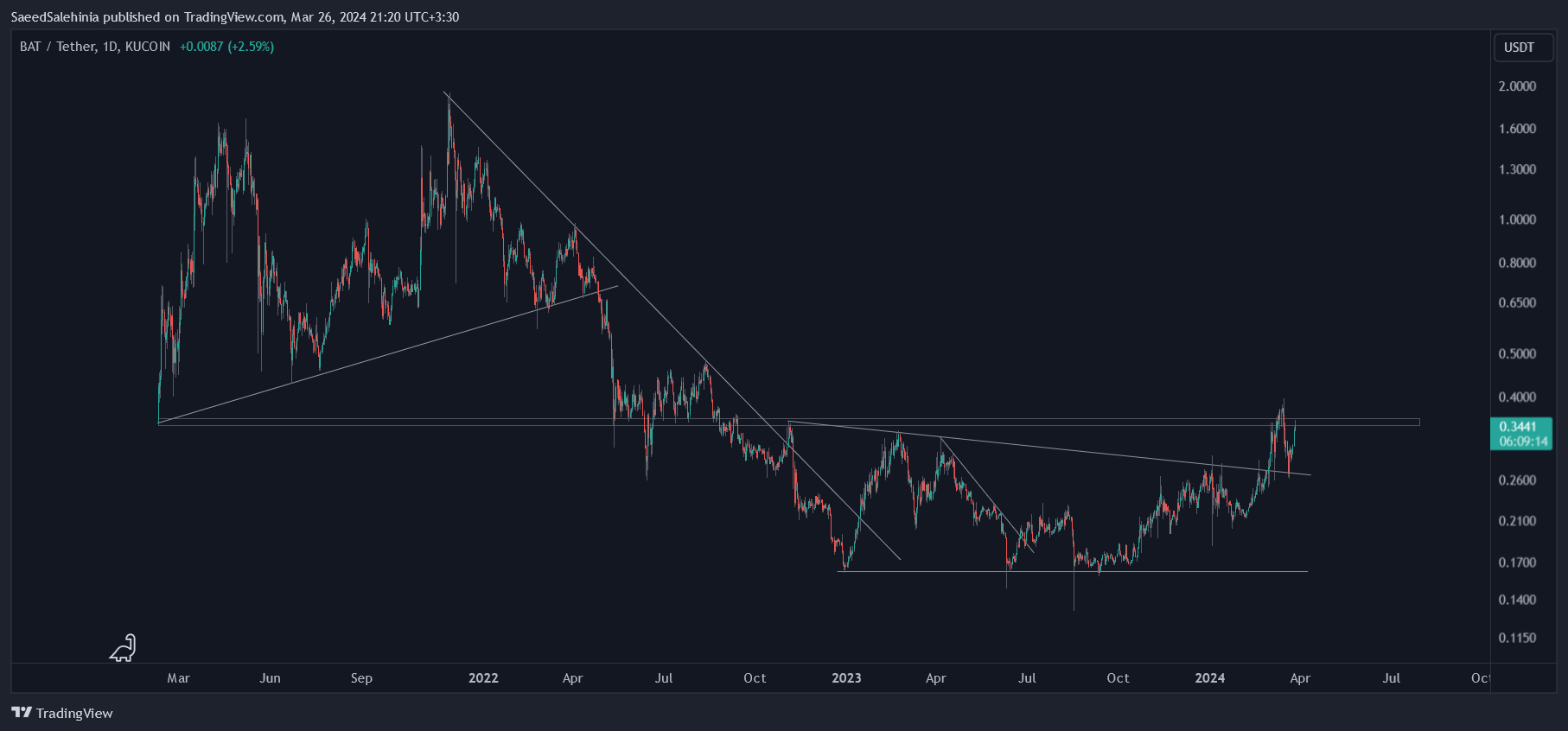 KUCOIN:BATUSDT Chart Image by SaeedSalehinia