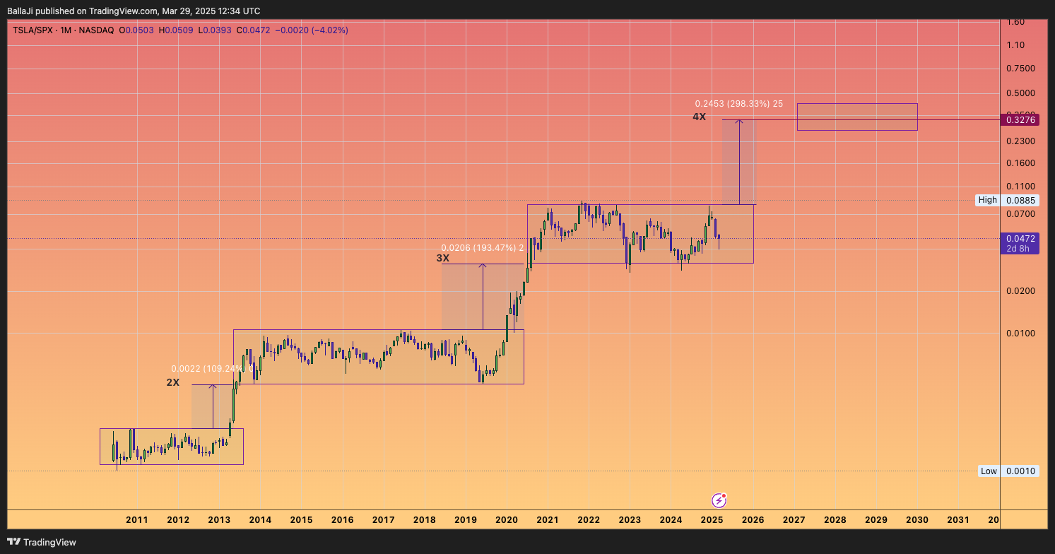 BATS:TSLA/SP:SPX Chart Image by BallaJi