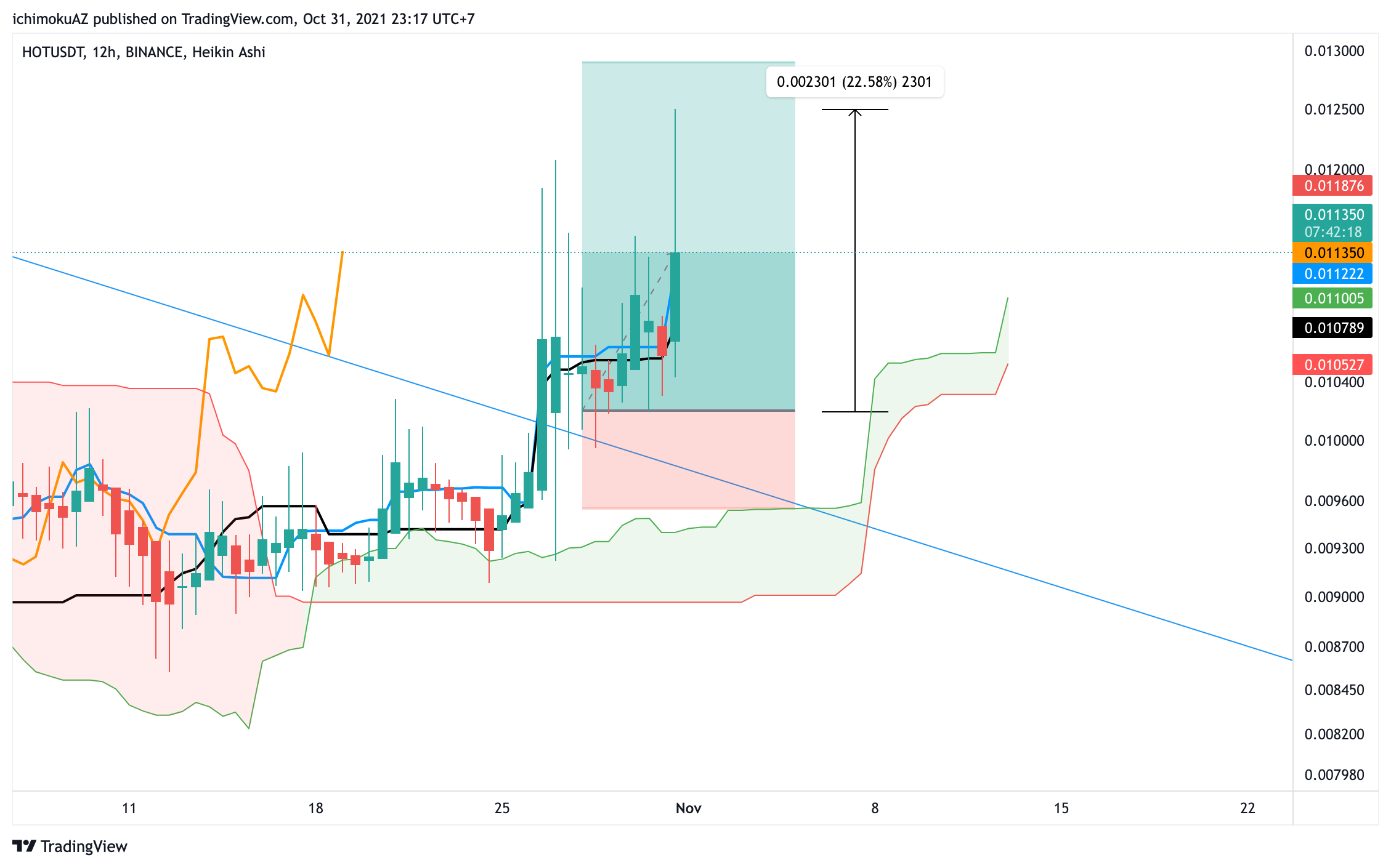 BINANCE:HOTUSDT Chart Image by NgheTrade