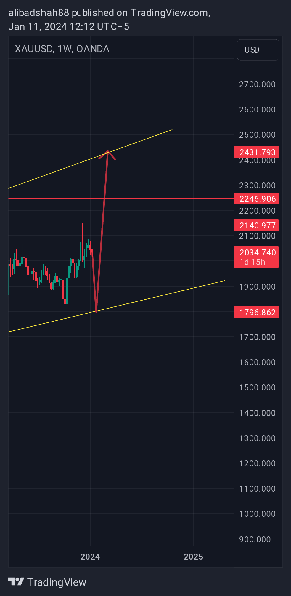 OANDA:XAUUSD Chart Image by alibadshah88