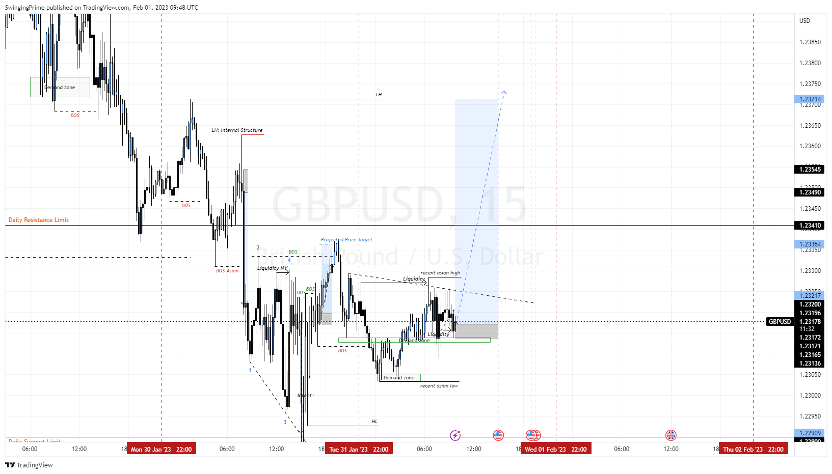 OANDA:GBPUSD Chart Image by SwingingPrime