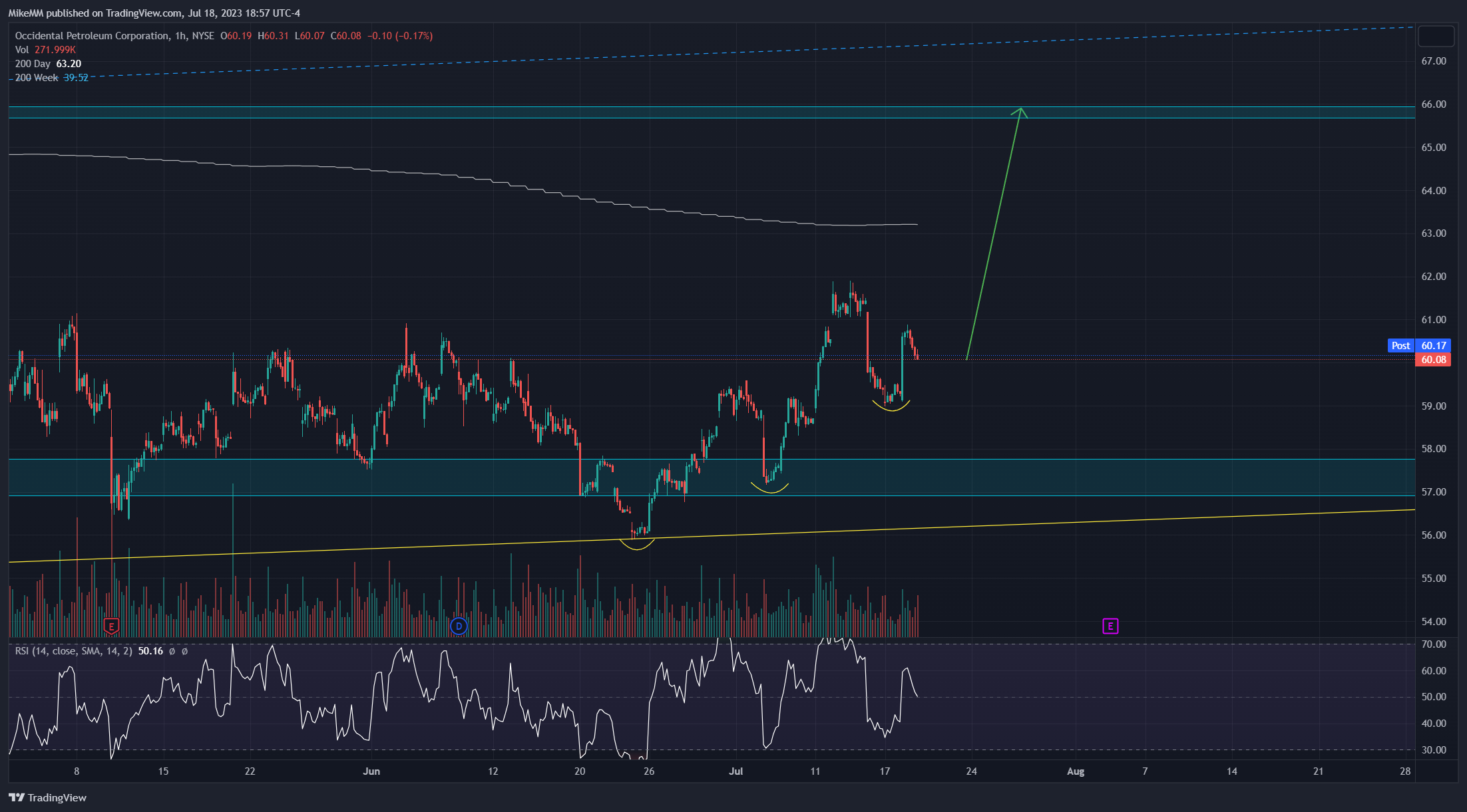 NYSE:OXY Chart Image by MikeMM