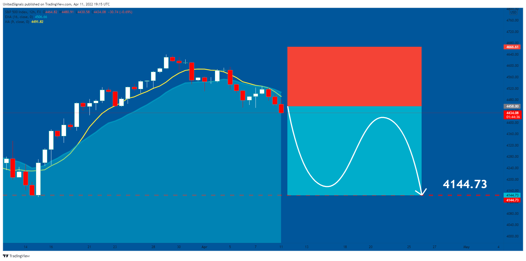 FX:SPX500 Chart Image by UnitedSignals