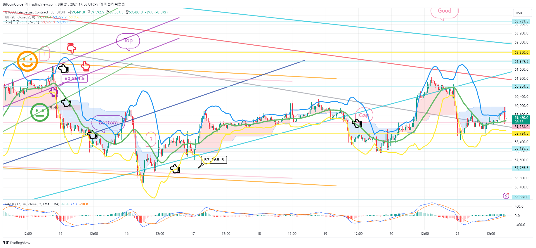 BYBIT:BTCUSD.P Chart Image by BitCoinGuide