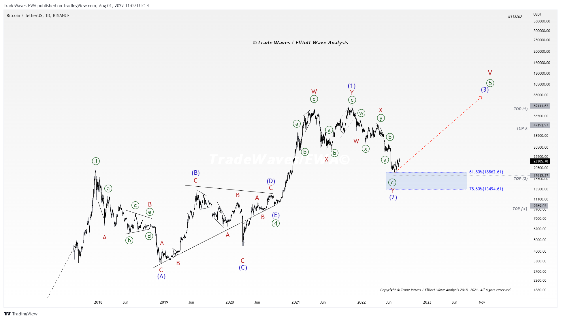 BINANCE:BTCUSDT Chart Image by TradeWaves-EWA