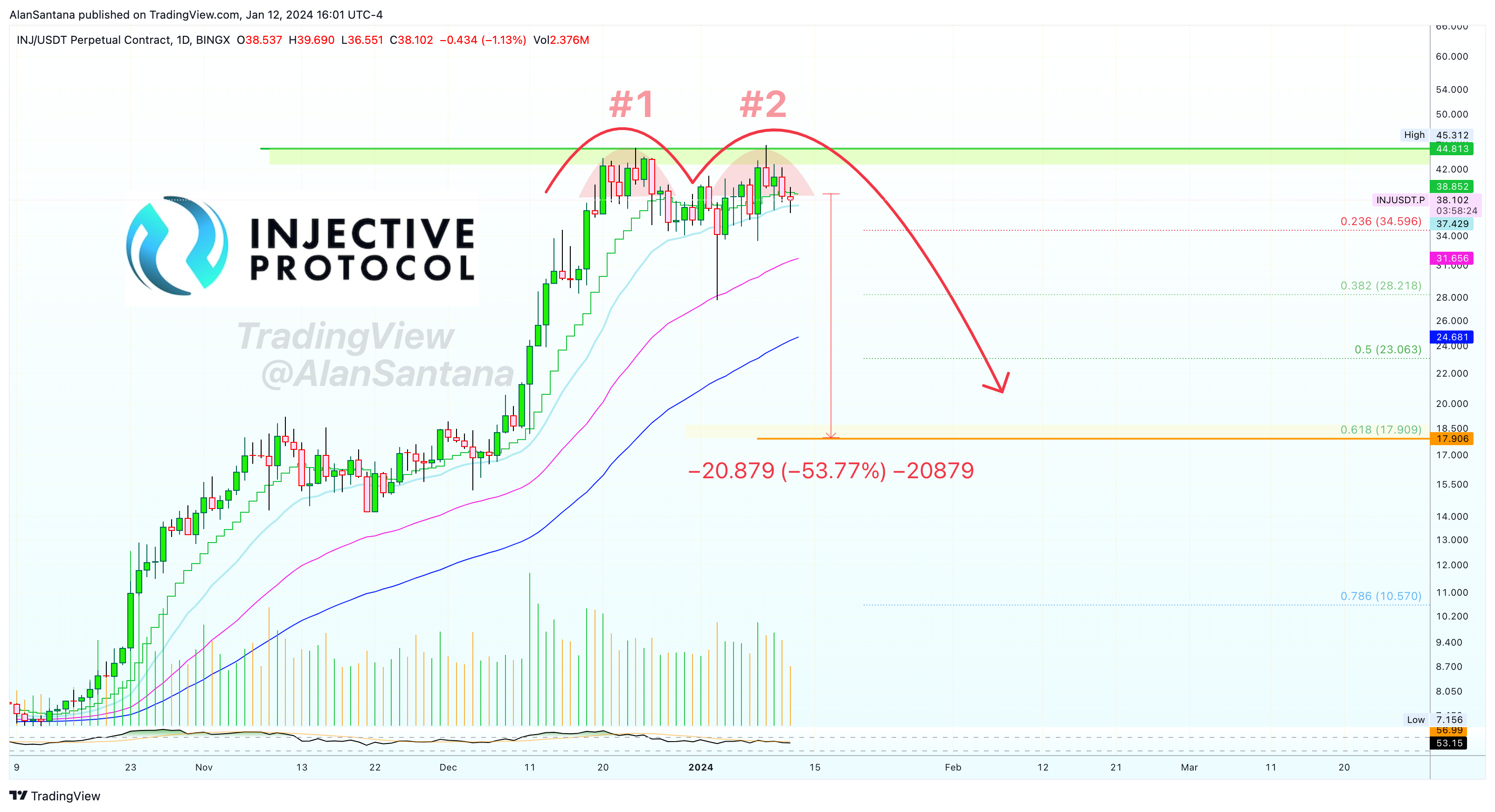 BINGX:INJUSDT.P Chart Image by MasterAnanda