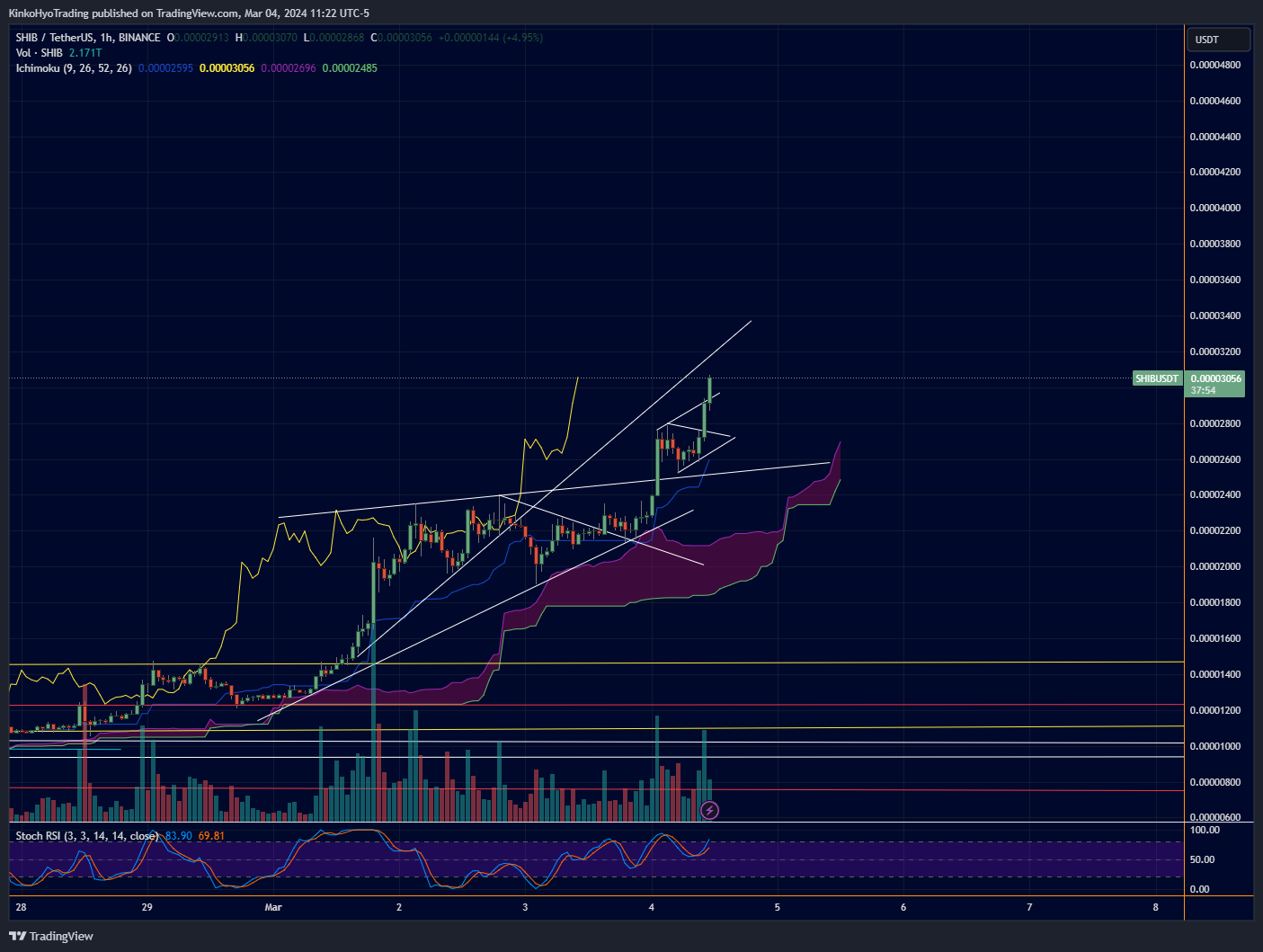 BINANCE:SHIBUSDT Chart Image by KinkoHyoTrading