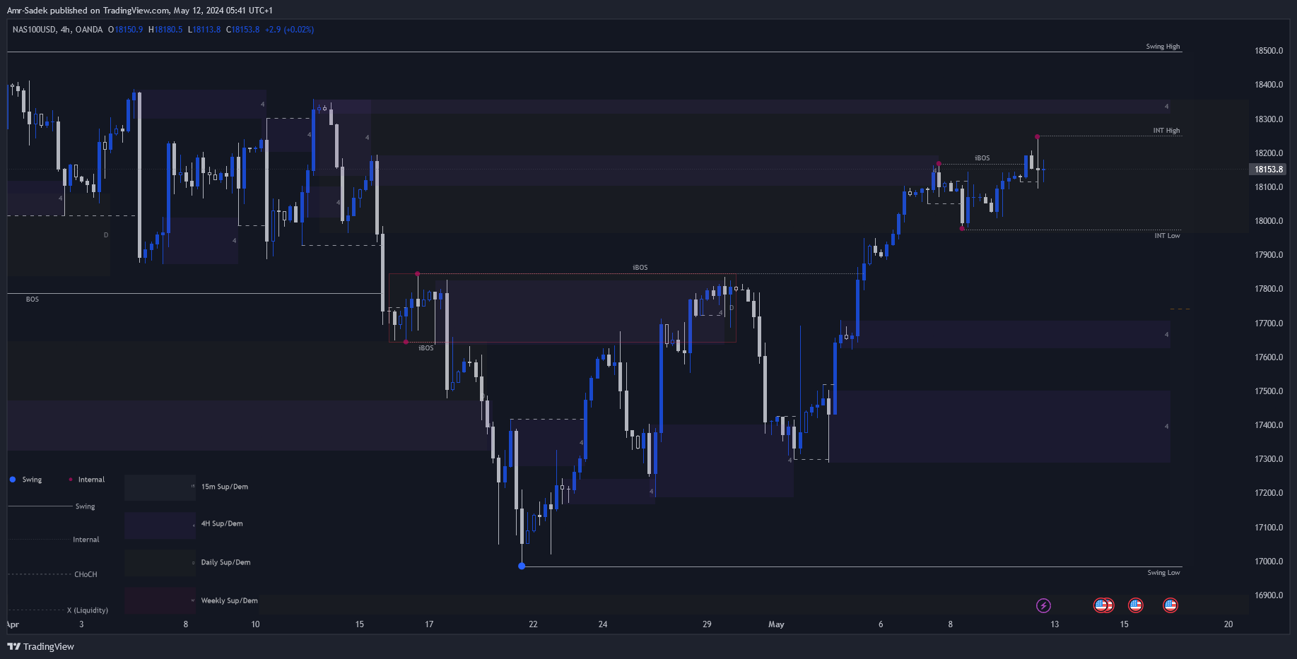 OANDA:NAS100USD Chart Image by Amr-Sadek