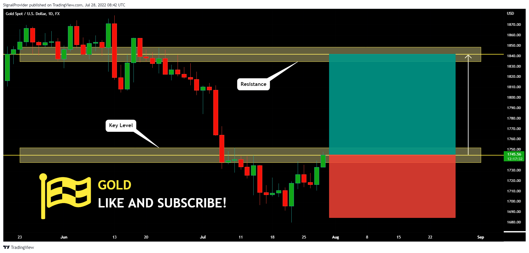 FX:XAUUSD Chart Image by SignalProvider