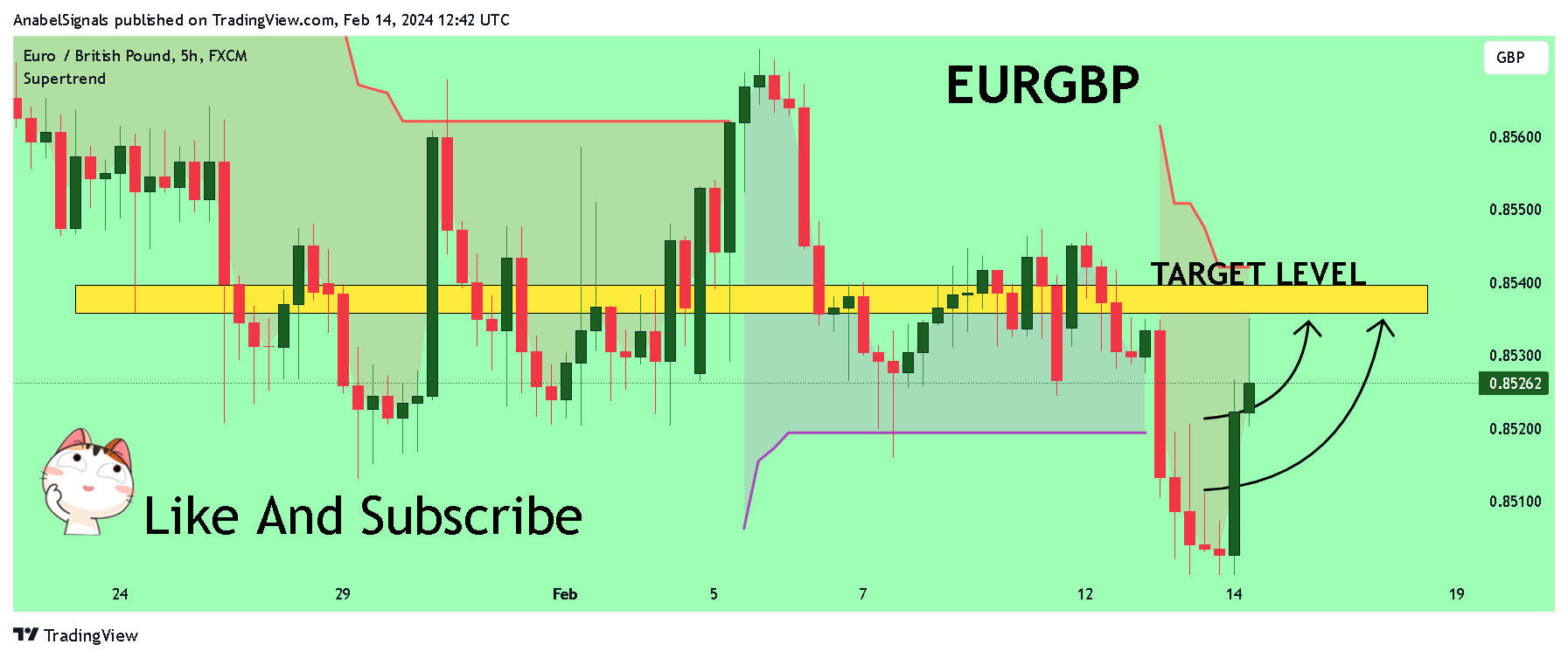 FX:EURGBP Chart Image by AnabelSignals