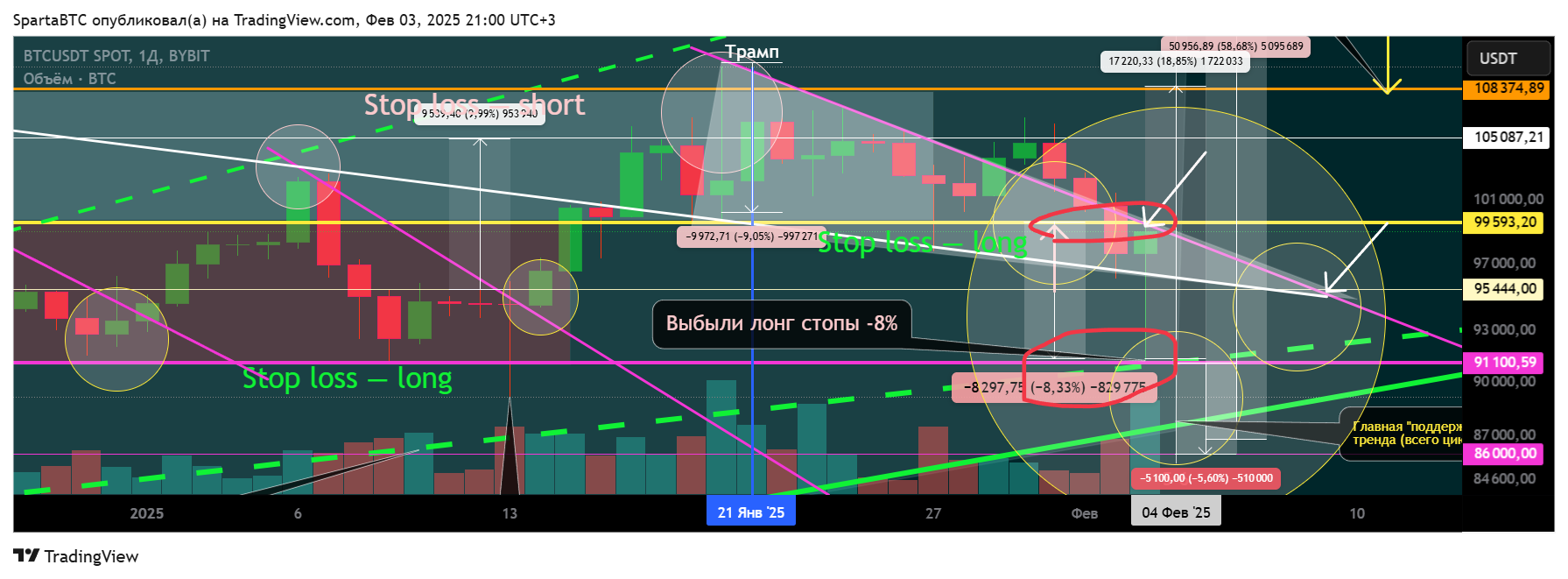 BYBIT:BTCUSDT Chart Image by SpartaBTC