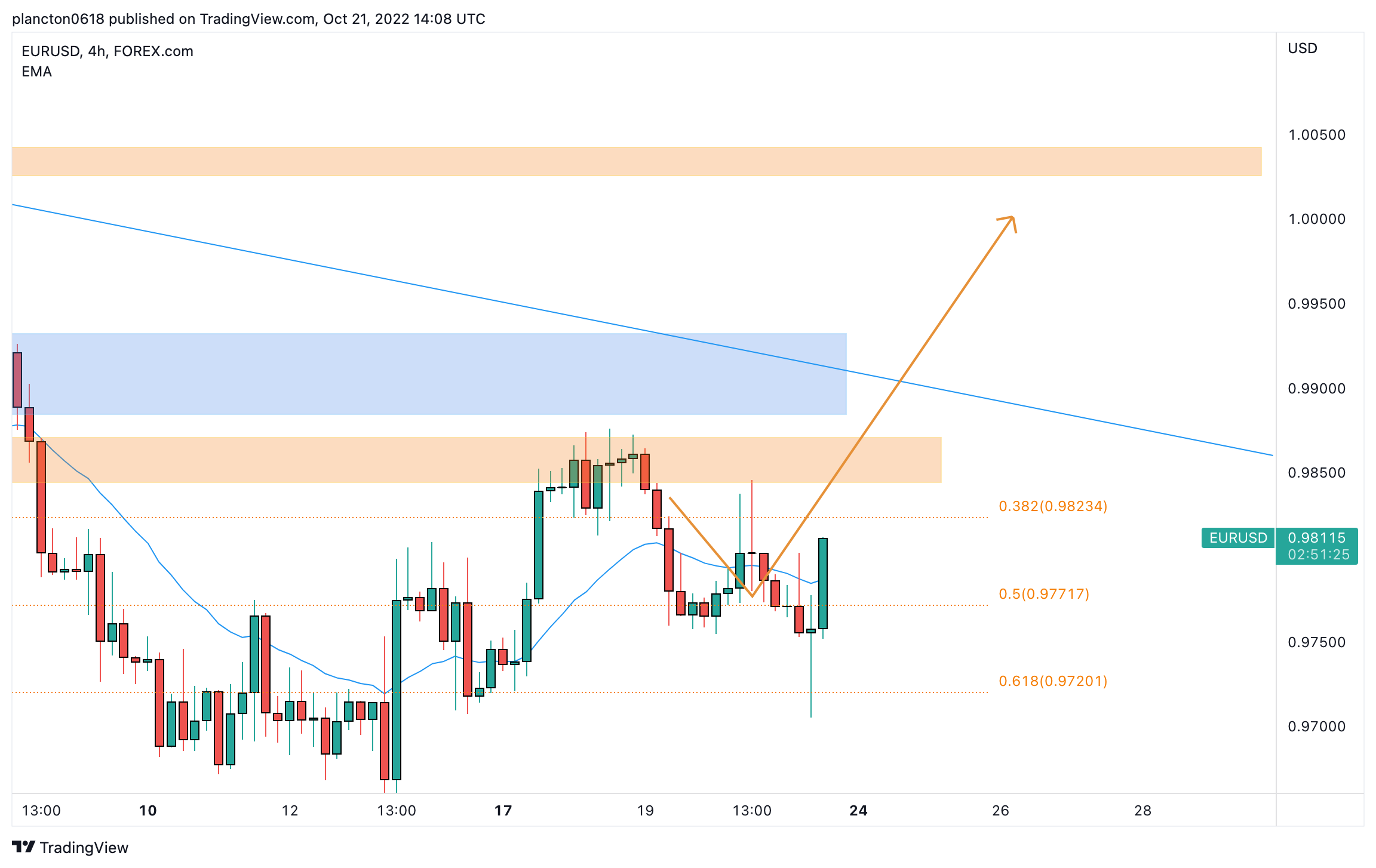 FOREXCOM:EURUSD Chart Image by InkyGrip