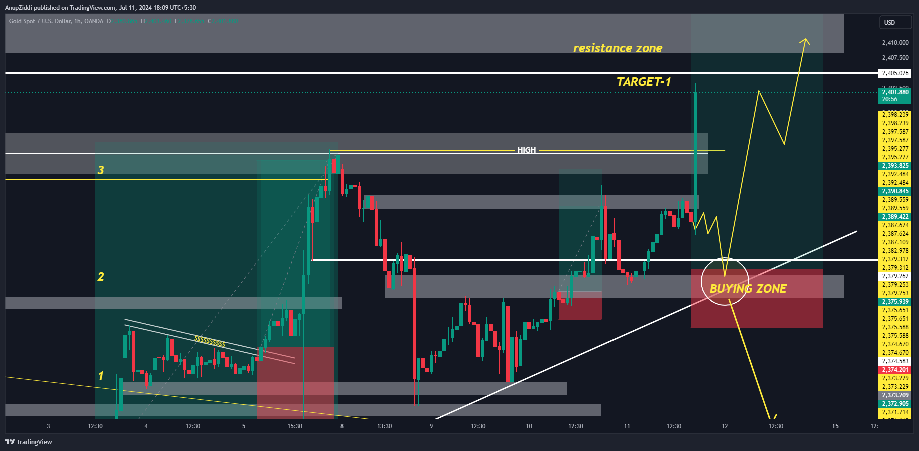 OANDA:XAUUSD Chart Image by AnupZiddi