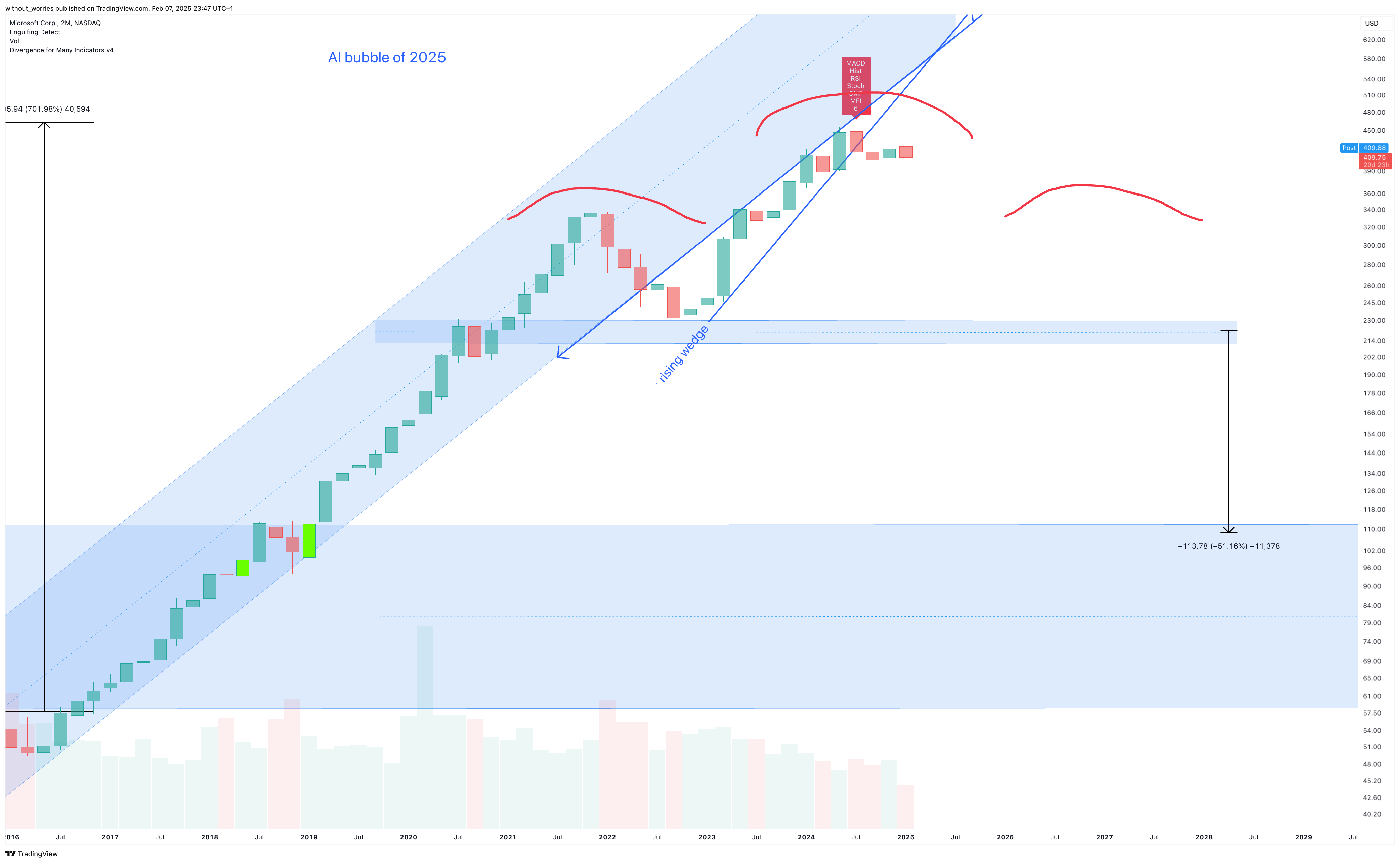 BATS:MSFT Chart Image by without_worries