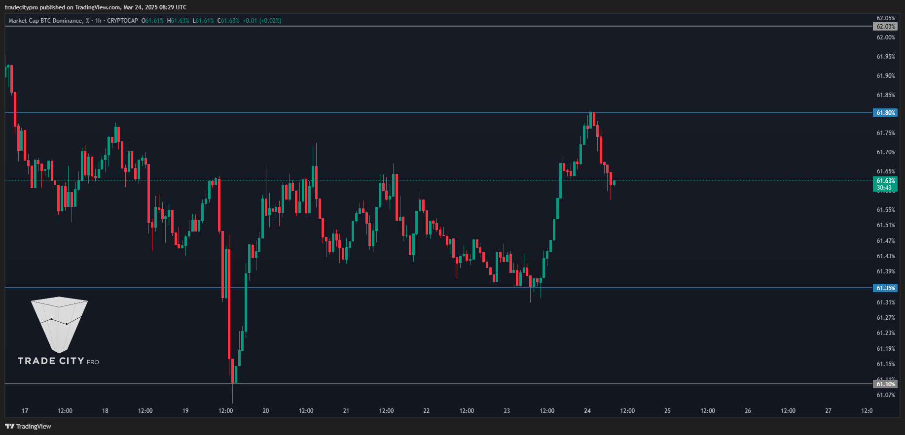 CRYPTOCAP:BTC.D Chart Image by tradecitypro