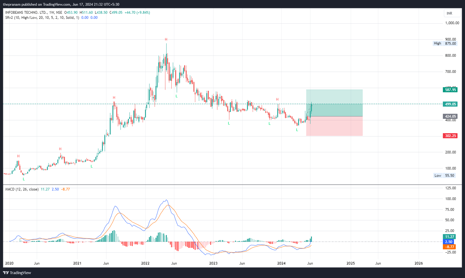 NSE:INFOBEAN Chart Image by thepranam