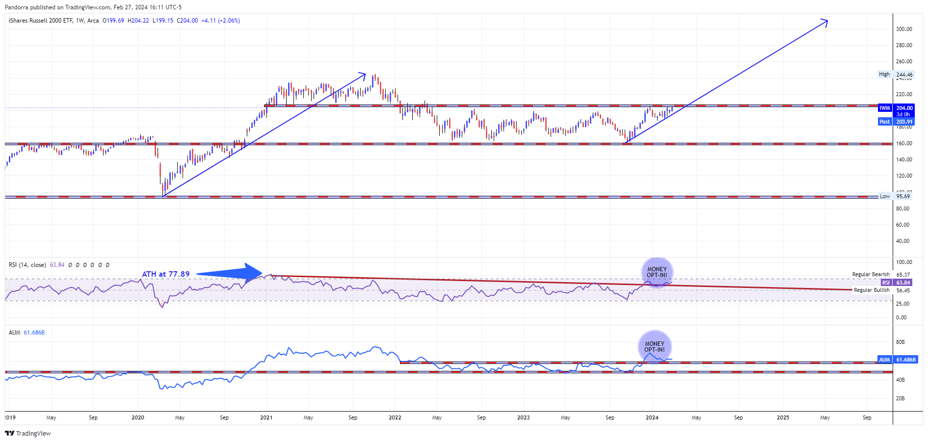 BATS:IWM Chart Image by PandorraResearch
