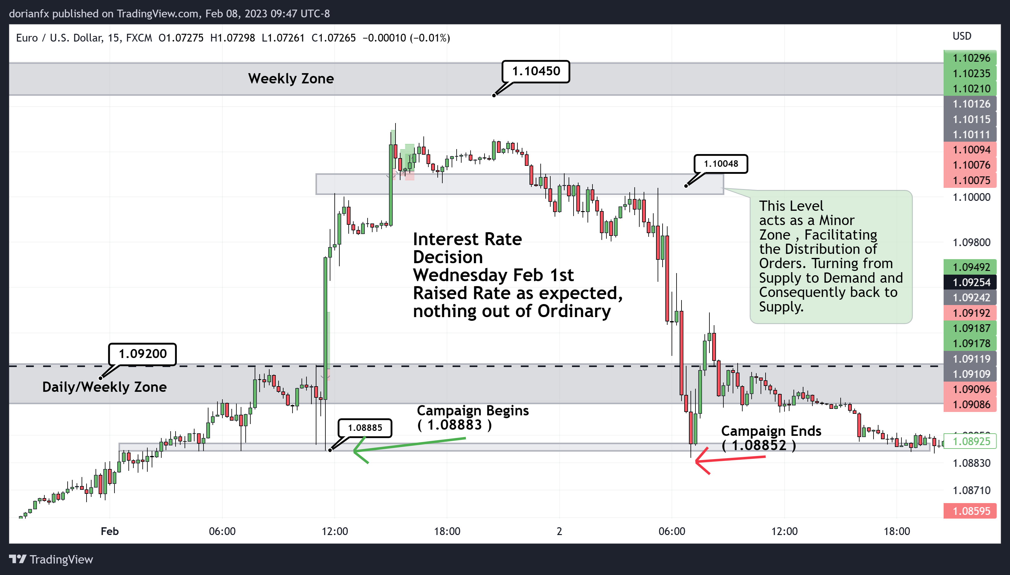 FX:EURUSD Chart Image by ShrewdCatfx