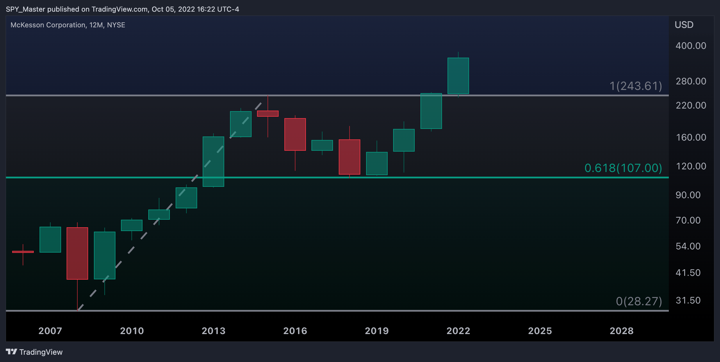 NYSE:MCK Chart Image by SpyMasterTrades