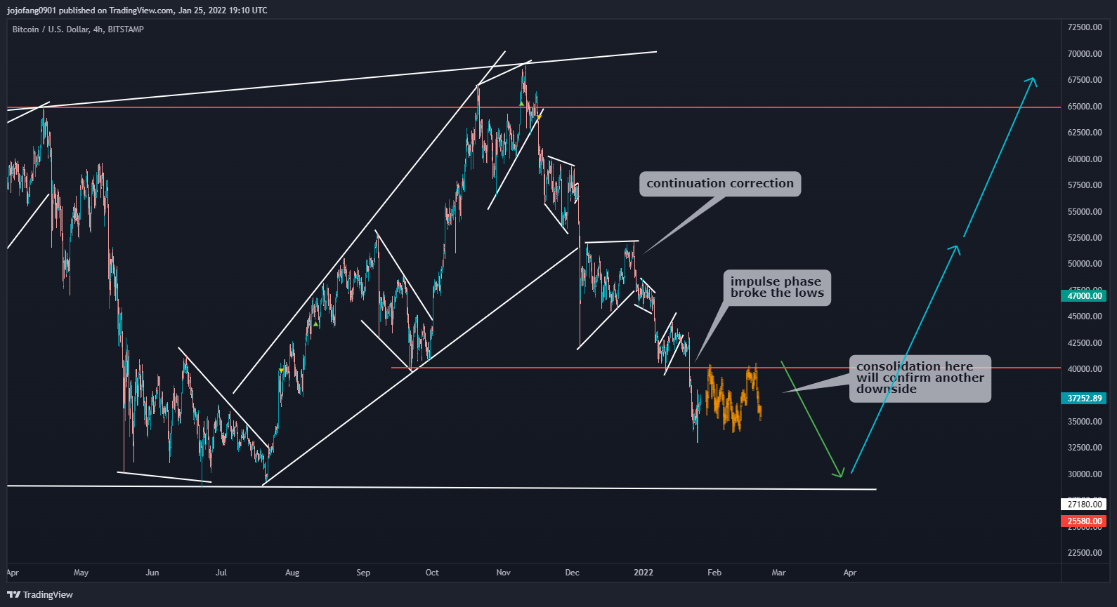 BITSTAMP:BTCUSD Chart Image by jojofang0901