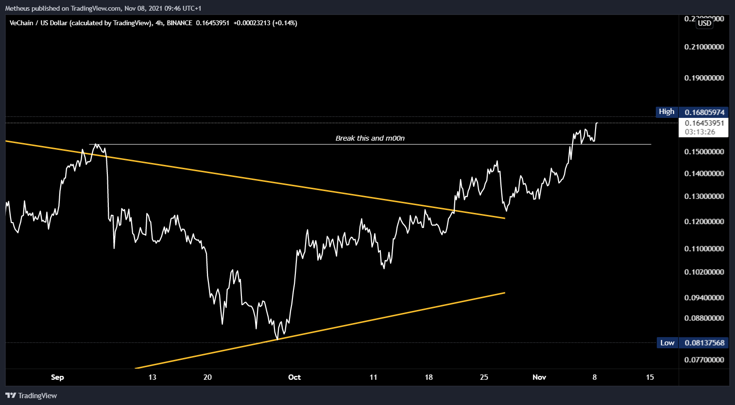 BINANCE:VETUSD Chart Image by bizmatej