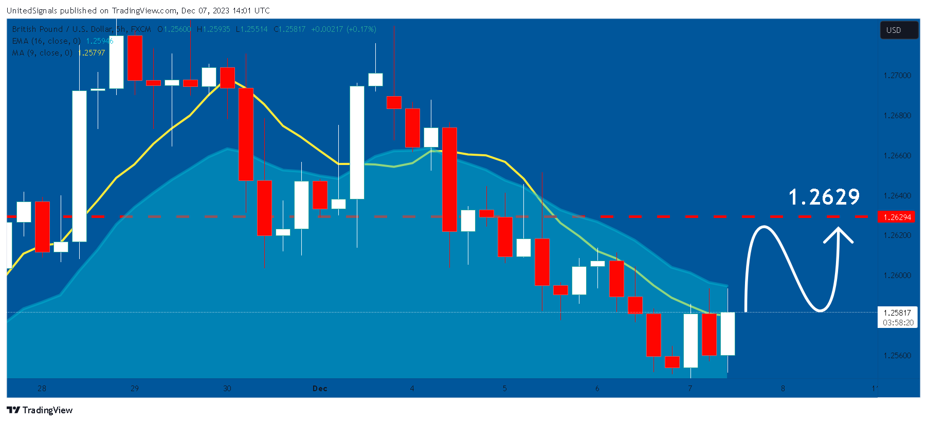FX:GBPUSD Chart Image by UnitedSignals