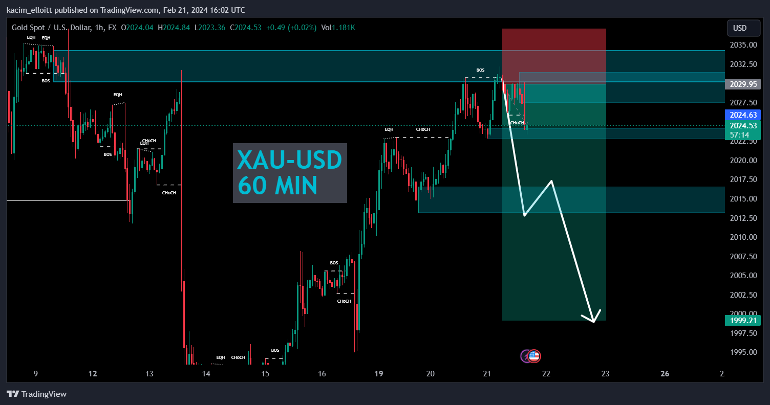 FX:XAUUSD Chart Image by kacim_elloitt