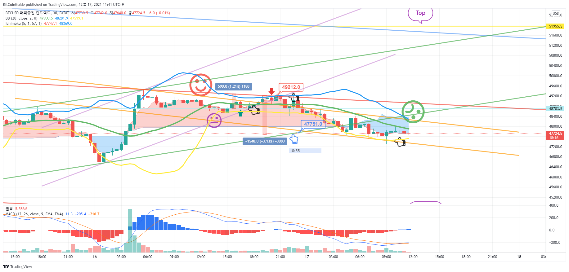 BYBIT:BTCUSD Chart Image by BitCoinGuide