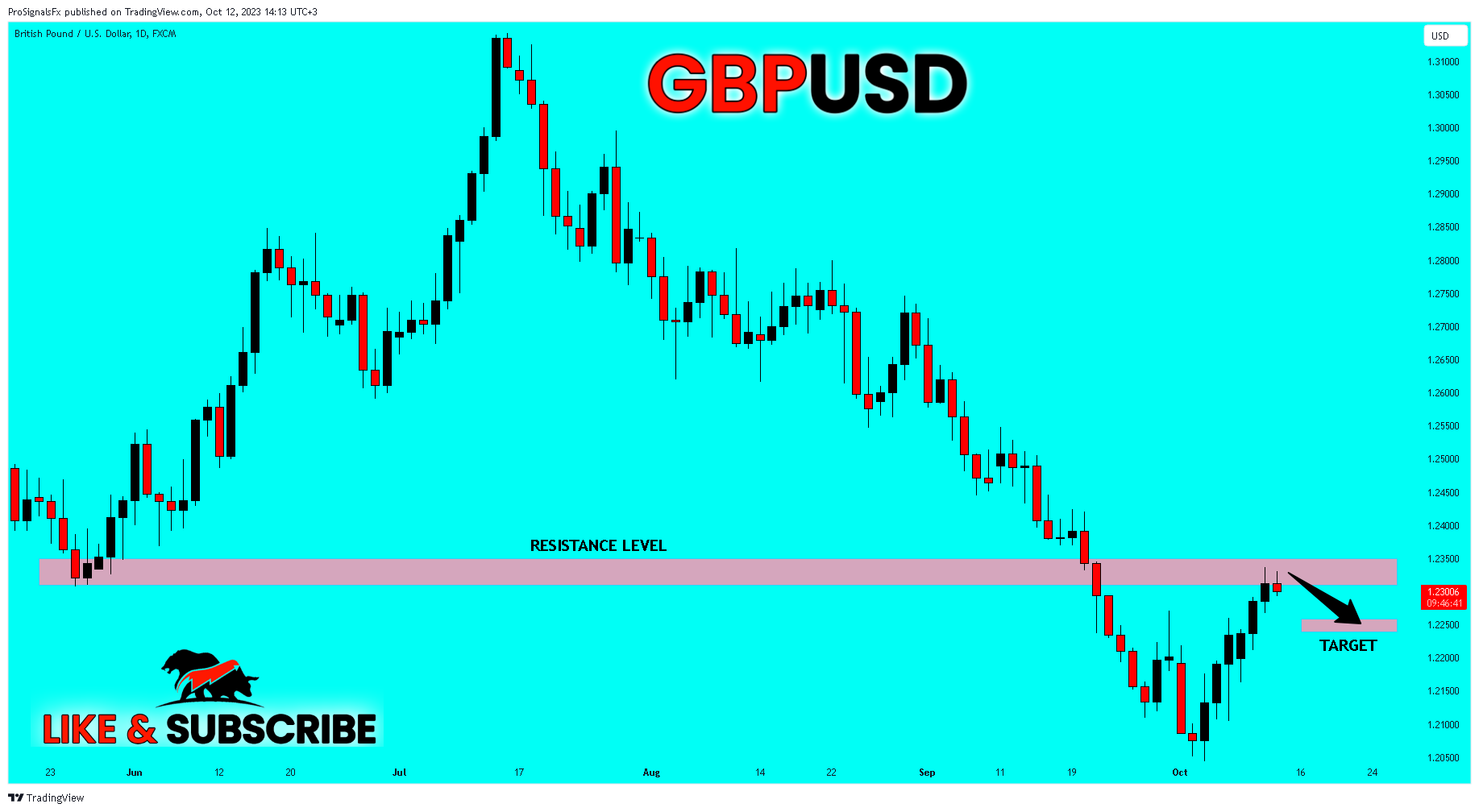 FX:GBPUSD Chart Image by ProSignalsFx