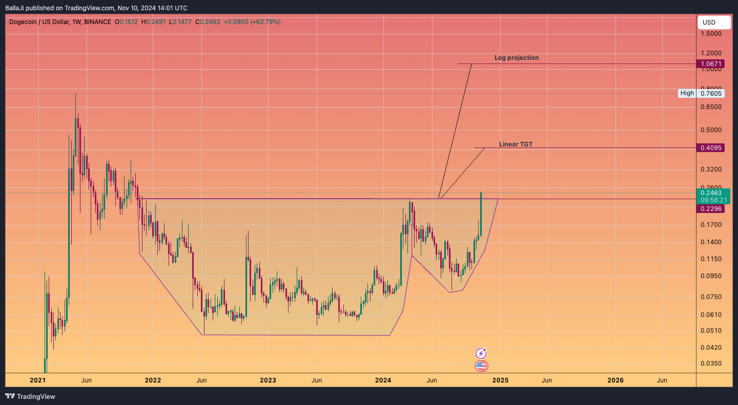 BINANCE:DOGEUSD Chart Image by BallaJi