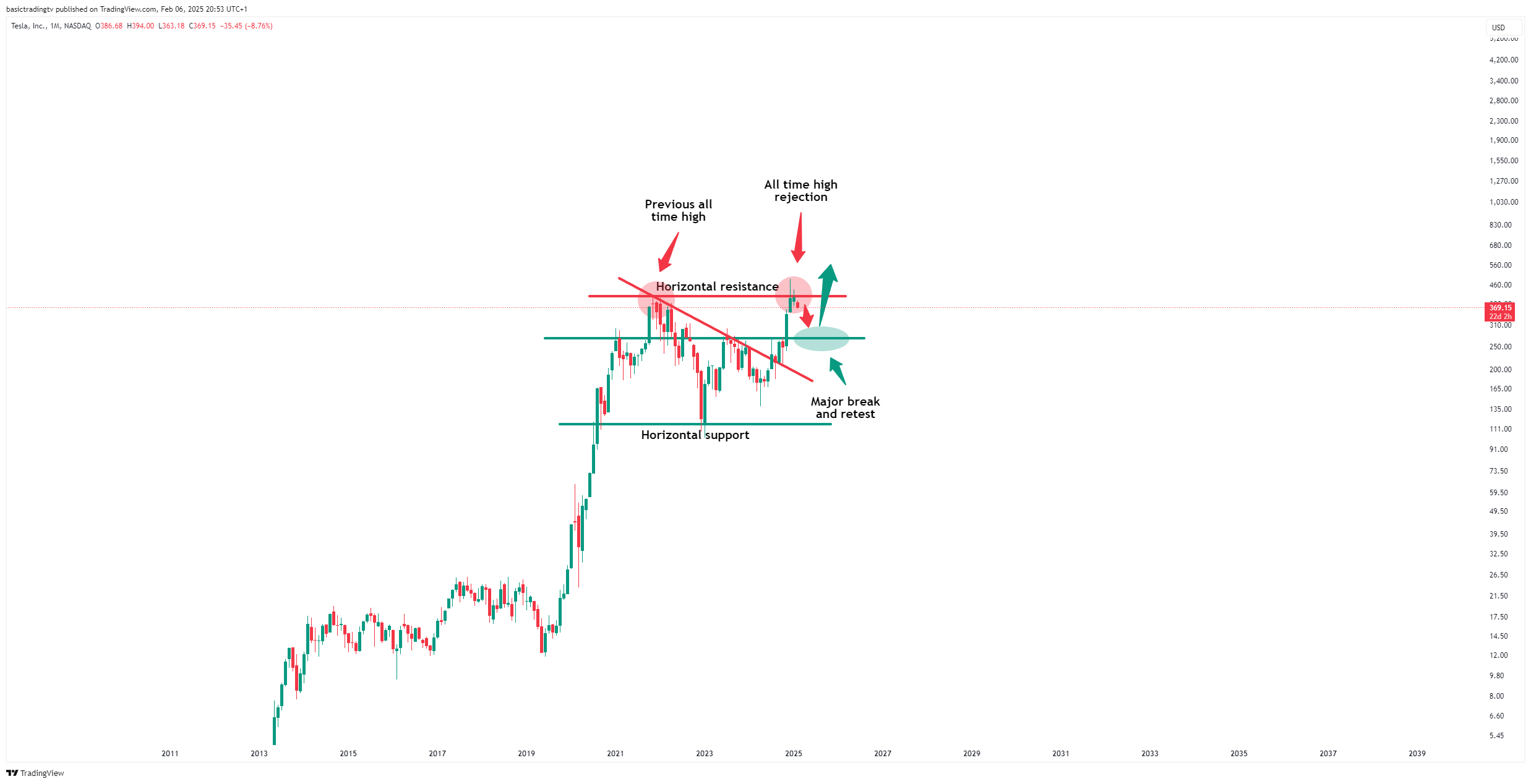 BATS:TSLA Chart Image by basictradingtv