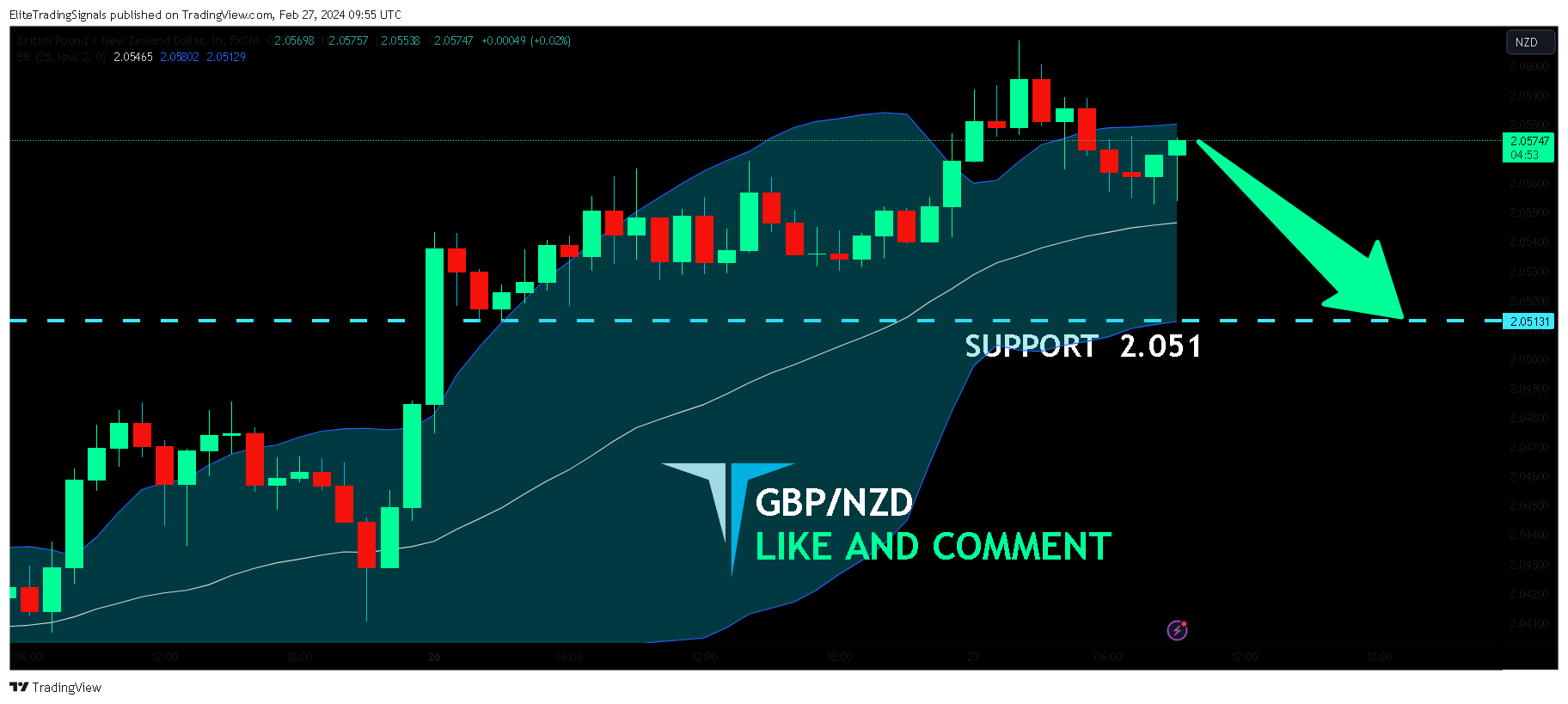 FX:GBPNZD Chart Image by EliteTradingSignals