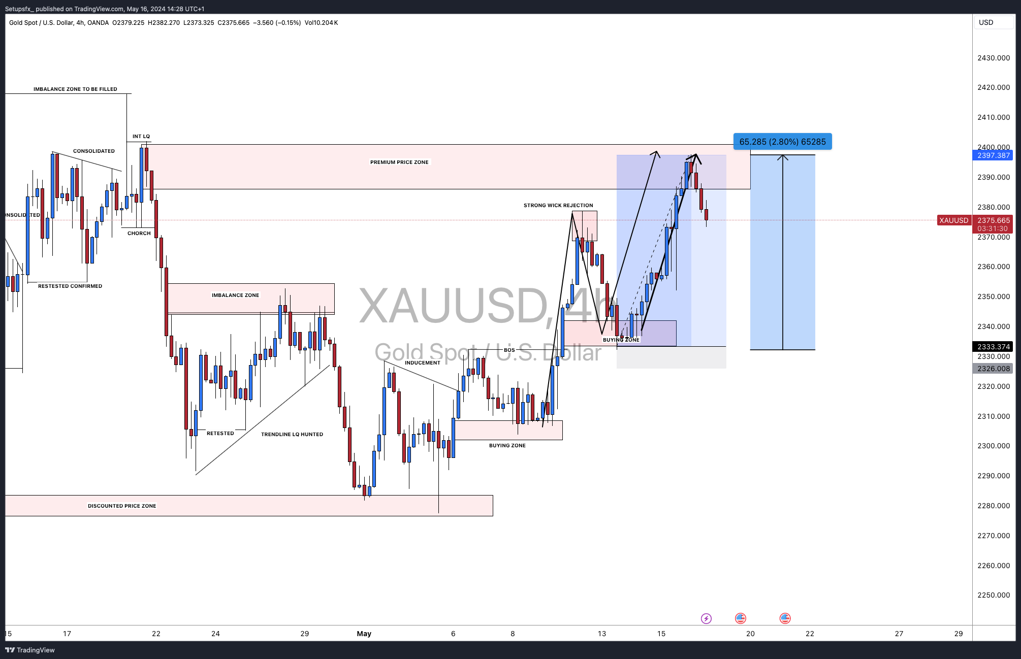 OANDA:XAUUSD Chart Image by Setupsfx_